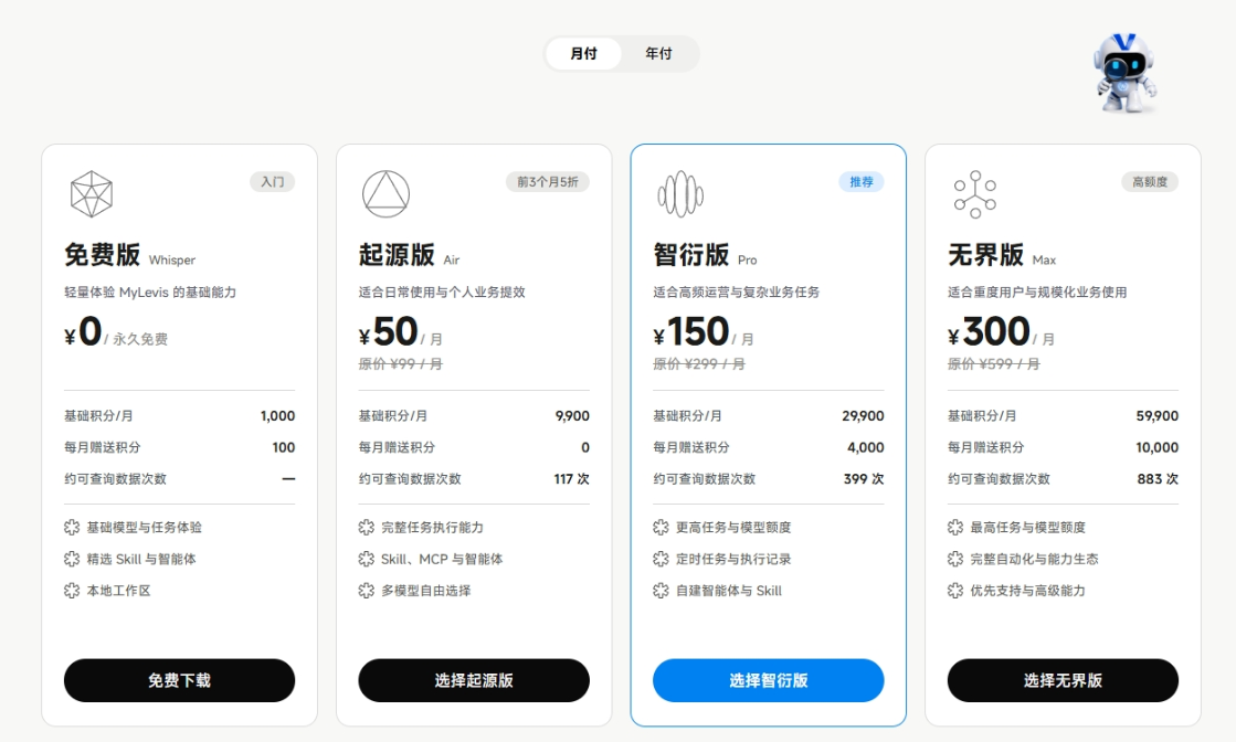 图片展示了MyLevis应用的订阅方案对比。免费版Whisper基础积分/月1,000,每月增速积分100,约可查询数据次数100,可体验基础模型与任务体验、精选Skill与智能体、本地工作区等功能,永久免费。起源版Air基础积分/月50,每月增速积分0,约可查询数据次数117,适合适合个人与业务提效,可选任务执行能力、Skill、MCP与智能体、多模型自由选择。智衍版Pro基础积分/月150,每月增速积分2,500,约可查询数据次数399,适合高商超与企业业务,可选更多任务与模型额度、日常任务与执行记录、自定义智能体与Skill。无界版Max基础积分/月300,每月增速积分10,000,约可查询数据次数883,适合企业与规模化业务,可选最新任务与模型额度、完成自动化与能力生态、优先支持与高级能力。
